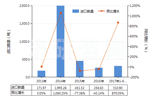 2013-2017年6月中國碳酸鋇(HS28366000)進口量及增速統(tǒng)計 2013-2017年6月中國碳酸鋇(HS28366000)進口量及增速統(tǒng)計